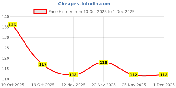 firstcry.com Tango Interlock Knit Full Length Lounge Pant with Animal & Floral Print - Sea Green tango Price History Graph from 10 Oct 2025 to 30 Nov 2025