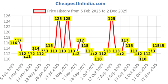 firstcry.com Tango Interlock Knit Full Length Lounge Pant with Animal Print - Light Blue tango Price History Graph from 5 Feb 2025 to 1 Dec 2025