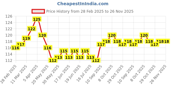 firstcry.com Tango Interlock Knit Full Length Lounge Pant With Animal Print - Light Blue tango Price History Graph from 28 Feb 2025 to 26 Nov 2025