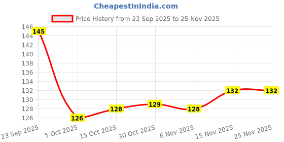 firstcry.com Tango Interlock Knit Full Length Lounge Pant with Animal Print - Light Green tango Price History Graph from 23 Sep 2025 to 25 Nov 2025