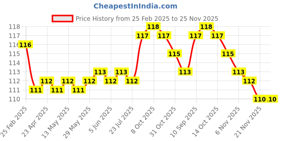 firstcry.com Tango Interlock Knit Full Length Lounge Pant With Animal Print - Mustard tango Price History Graph from 25 Feb 2025 to 24 Nov 2025