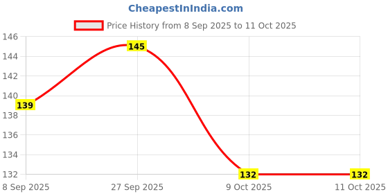 firstcry.com Tango Interlock Knit Full Length Lounge Pant with Animal Print - Red tango Price History Graph from 8 Sep 2025 to 9 Oct 2025
