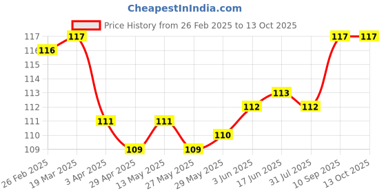 firstcry.com Tango Interlock Knit Full Length Lounge Pant With Car Print - Peach tango Price History Graph from 26 Feb 2025 to 13 Oct 2025