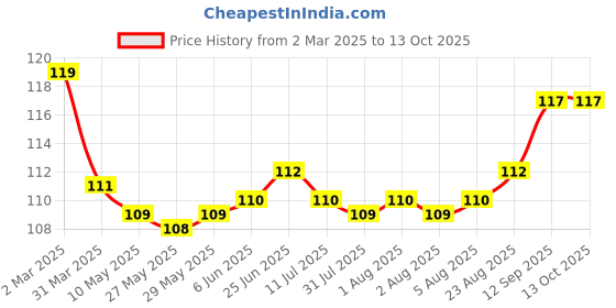 firstcry.com Tango Interlock Knit Full Length Lounge Pant With Car Print - Peach tango Price History Graph from 2 Mar 2025 to 12 Oct 2025