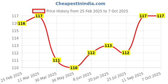 firstcry.com Tango Interlock Knit Full Length Lounge Pant With Car Print - Peach tango Price History Graph from 25 Feb 2025 to 5 Oct 2025