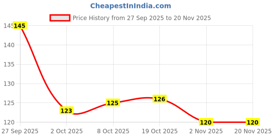 firstcry.com Tango Interlock Knit Full Length Lounge Pant With Christmas Print - Orange tango Price History Graph from 27 Sep 2025 to 20 Nov 2025