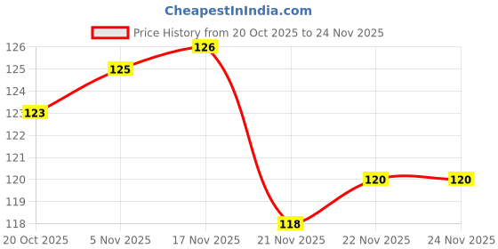 firstcry.com Tango Interlock Knit Full Length Lounge Pant with Cupcake Print - Cream tango Price History Graph from 20 Oct 2025 to 23 Nov 2025