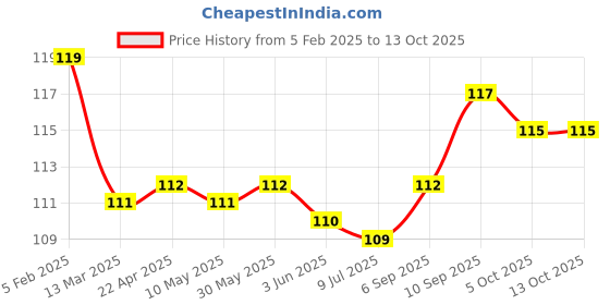 firstcry.com Tango Interlock Knit Full Length Lounge Pant with Floral Print - Light Yellow tango Price History Graph from 5 Feb 2025 to 12 Oct 2025