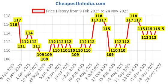 firstcry.com Tango Interlock Knit Full Length Lounge Pant with Floral Print - Pink tango Price History Graph from 9 Feb 2025 to 22 Nov 2025