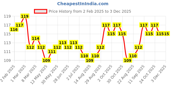 firstcry.com Tango Interlock Knit Full Length Lounge Pant with Floral Print - Pink tango Price History Graph from 2 Feb 2025 to 2 Dec 2025