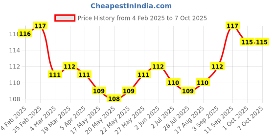 firstcry.com Tango Interlock Knit Full Length Lounge Pant with Floral Print - Yellow tango Price History Graph from 4 Feb 2025 to 6 Oct 2025