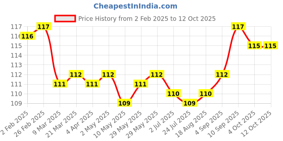 firstcry.com Tango Interlock Knit Full Length Lounge Pant with Floral Print - Yellow tango Price History Graph from 2 Feb 2025 to 11 Oct 2025