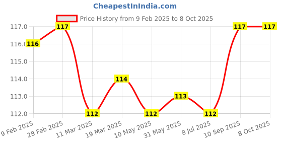 firstcry.com Tango Interlock Knit Full Length Lounge Pant With Fox Print - Coral tango Price History Graph from 9 Feb 2025 to 8 Oct 2025