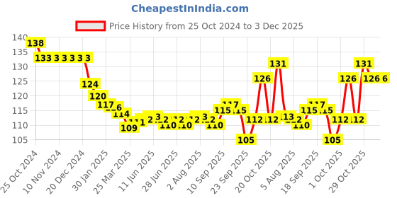 firstcry.com Tango Interlock Knit Full Length Lounge Pant with House Print - Sky Blue tango Price History Graph from 25 Oct 2024 to 3 Dec 2025