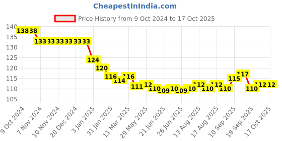 firstcry.com Tango Interlock Knit Full Length Lounge Pant with House Print - Yellow tango Price History Graph from 9 Oct 2024 to 15 Oct 2025
