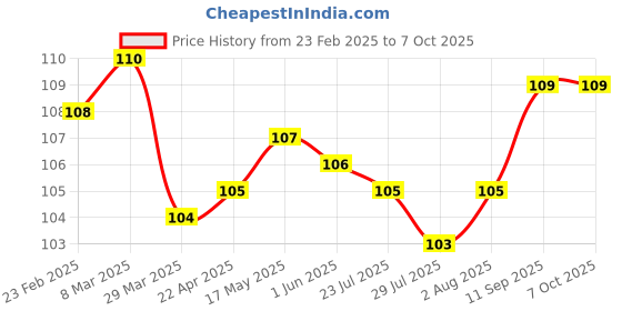 firstcry.com Tango Interlock Knit Full Length Lounge Pant With Paper Windmill Print - Lemon tango Price History Graph from 23 Feb 2025 to 7 Oct 2025