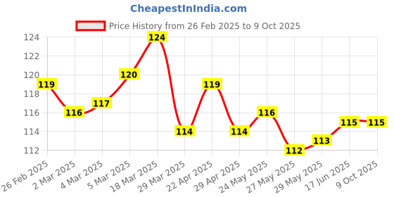 firstcry.com Tango Interlock Knit Full Length Lounge Pant With Polka Dot Print - Red tango Price History Graph from 26 Feb 2025 to 8 Oct 2025