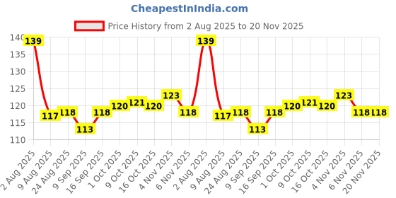 firstcry.com Tango Interlock Knit Full Length Lounge Pant With Star Print - Green tango Price History Graph from 2 Aug 2025 to 20 Nov 2025