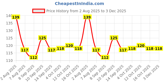 firstcry.com Tango Interlock Knit Full Length Lounge Pant With Star Print - Pink tango Price History Graph from 2 Aug 2025 to 2 Dec 2025
