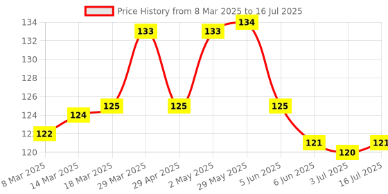 firstcry.com Tango Interlock Knit Full Length Lounge Pant with Zebra Print - Blue tango Price History Graph from 8 Mar 2025 to 16 Jul 2025