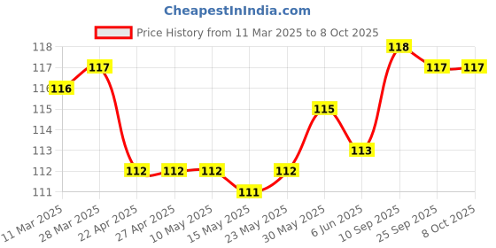 firstcry.com Tango Interlock Knit Full Length Lounge Pant with Zebra Print - Coral tango Price History Graph from 11 Mar 2025 to 8 Oct 2025