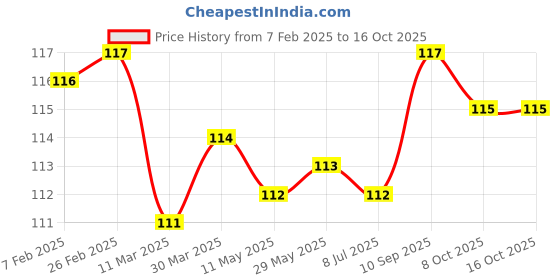 firstcry.com Tango Interlock Knit Full Length Lounge Pants with Boat Print - Aqua Blue tango Price History Graph from 7 Feb 2025 to 15 Oct 2025