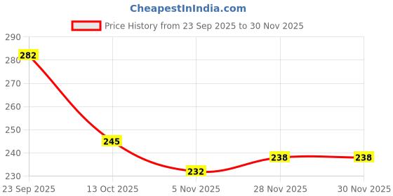 firstcry.com Tango Interlock Knit Full Length Lounge Pants With Tropical Theme Print Pack Of 2 - Pink & Purple tango Price History Graph from 23 Sep 2025 to 30 Nov 2025