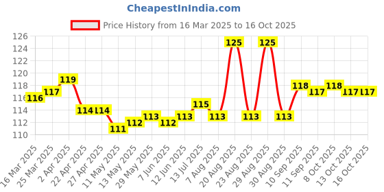 firstcry.com Tango Interlock Knit Full Length LoungePant Doggy Print - Cream tango Price History Graph from 16 Mar 2025 to 15 Oct 2025