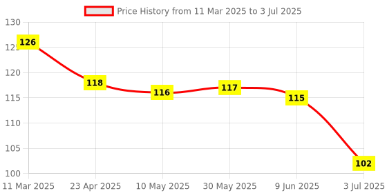firstcry.com Tango Interlock Knit Full Length Tiger Printed Track Pant - Rust Orange tango Price History Graph from 11 Mar 2025 to 3 Jul 2025