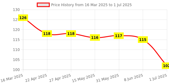 firstcry.com Tango Interlock Knit Full Length Tiger Printed Track Pant - Rust Orange tango Price History Graph from 16 Mar 2025 to 1 Jul 2025