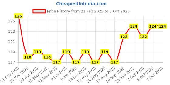 firstcry.com Tango Interlock Knit Full Length Track Pant with Dolphin Print - Blue tango Price History Graph from 21 Feb 2025 to 6 Oct 2025