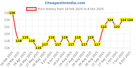 firstcry.com Tango Interlock Knit Full Length Track Pant with Dolphin Print - Blue tango Price History Graph from 18 Feb 2025 to 8 Oct 2025