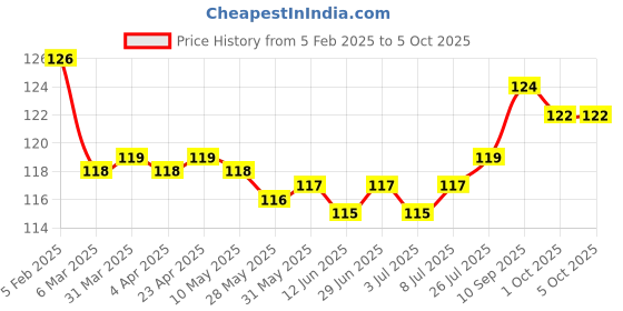 firstcry.com Tango Interlock Knit Full Length Track Pant with Dolphin Print - Red tango Price History Graph from 5 Feb 2025 to 5 Oct 2025