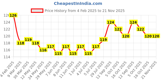 firstcry.com Tango Interlock Knit Full Length Track Pant with Dolphin Print - Red tango Price History Graph from 4 Feb 2025 to 21 Nov 2025