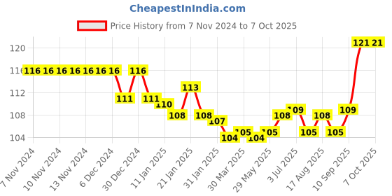 firstcry.com Tango Interlock Knit Full Length Track Pant with Truck & Car Print - Red tango Price History Graph from 7 Nov 2024 to 7 Oct 2025