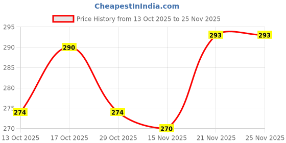 firstcry.com Tango Interlock Knit Full Raglan Sleeves T-Shirt & Lounge Pant Set With Rainbow Print - Peach tango Price History Graph from 13 Oct 2025 to 25 Nov 2025