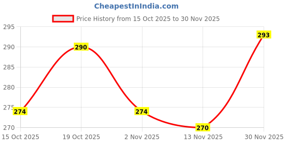 firstcry.com Tango Interlock Knit Full Raglan Sleeves T-Shirt & Lounge Pant Set With Rainbow Print - Peach tango Price History Graph from 15 Oct 2025 to 30 Nov 2025
