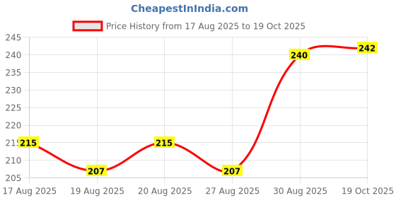 firstcry.com Tango Interlock Knit Full Sleeves Bear Printed Night Suit - Pink tango Price History Graph from 17 Aug 2025 to 19 Oct 2025