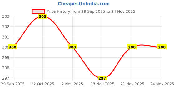 firstcry.com Tango Interlock Knit Full Sleeves Co-ords Night Suit With Animal Print - Cream tango Price History Graph from 29 Sep 2025 to 24 Nov 2025