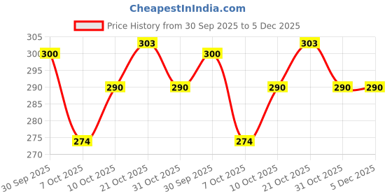 firstcry.com Tango Interlock Knit Full Sleeves Co-ords Night Suit with Balloon Print - Light Green tango Price History Graph from 30 Sep 2025 to 5 Dec 2025