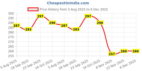 firstcry.com Tango Interlock Knit Full Sleeves Co-ords Night Suit with Bunny Print - Light Blue tango Price History Graph from 5 Aug 2025 to 5 Dec 2025