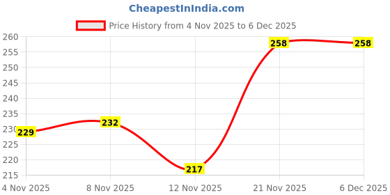 firstcry.com Tango Interlock Knit Full Sleeves Co-ords Night Suit with Bunny Print - Light Blue tango Price History Graph from 4 Nov 2025 to 4 Dec 2025