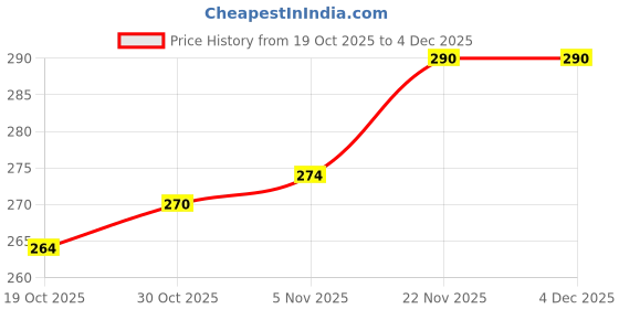 firstcry.com Tango Interlock Knit Full Sleeves Co-ords Night Suit with Bunny Print - Pink tango Price History Graph from 19 Oct 2025 to 4 Dec 2025