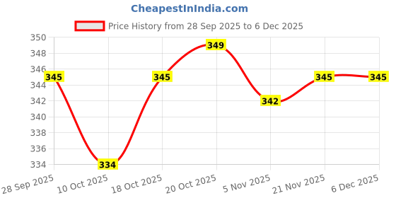 firstcry.com Tango Interlock Knit Full Sleeves Co-ords Night Suit With Tropical Theme Print - Yellow tango Price History Graph from 28 Sep 2025 to 4 Dec 2025