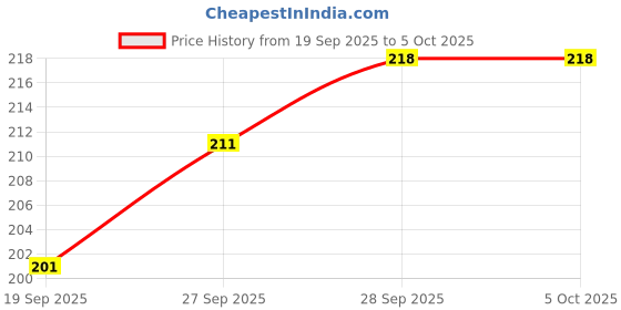 firstcry.com Tango Interlock Knit Full Sleeves Front Open Dress with Funky Print - Lemon Yellow tango Price History Graph from 19 Sep 2025 to 5 Oct 2025