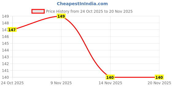 firstcry.com Tango Interlock Knit Full Sleeves Front Open Jhabla With Tropical Theme Print - Light Blue tango Price History Graph from 24 Oct 2025 to 20 Nov 2025