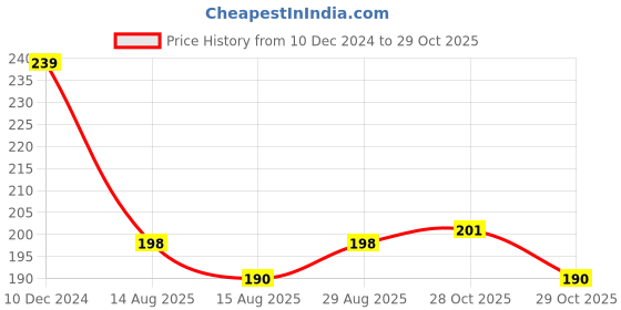 firstcry.com Tango Interlock Knit Full Sleeves Front Open Night Suit With Bunny Print - Pink tango Price History Graph from 10 Dec 2024 to 29 Oct 2025