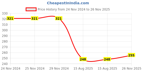 firstcry.com Tango Interlock Knit Full Sleeves Hooded Night Suit With Doodles Print - Light Pink tango Price History Graph from 24 Nov 2024 to 26 Nov 2025