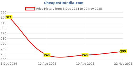 firstcry.com Tango Interlock Knit Full Sleeves Hooded Night Suit With Doodles Print - Light Pink tango Price History Graph from 5 Dec 2024 to 22 Nov 2025