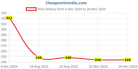 firstcry.com Tango Interlock Knit Full Sleeves Hooded Night Suit With Kitten Print - Pink tango Price History Graph from 4 Dec 2024 to 26 Nov 2025